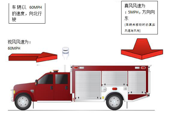 AIRMAR 150WX,200WX超聲波氣象站安裝在車輛上，是否可以對(duì)真鳳數(shù)據(jù)進(jìn)行測(cè)算？