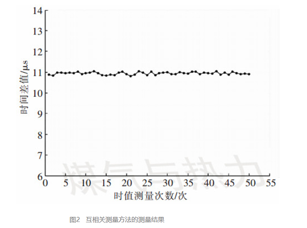 AIRMAR超聲波換能器AT200在超聲波燃?xì)獗淼母呔扔?jì)技術(shù)